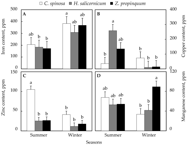 Figure 7