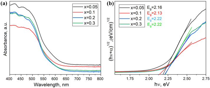 Figure 7
