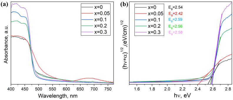 Figure 10