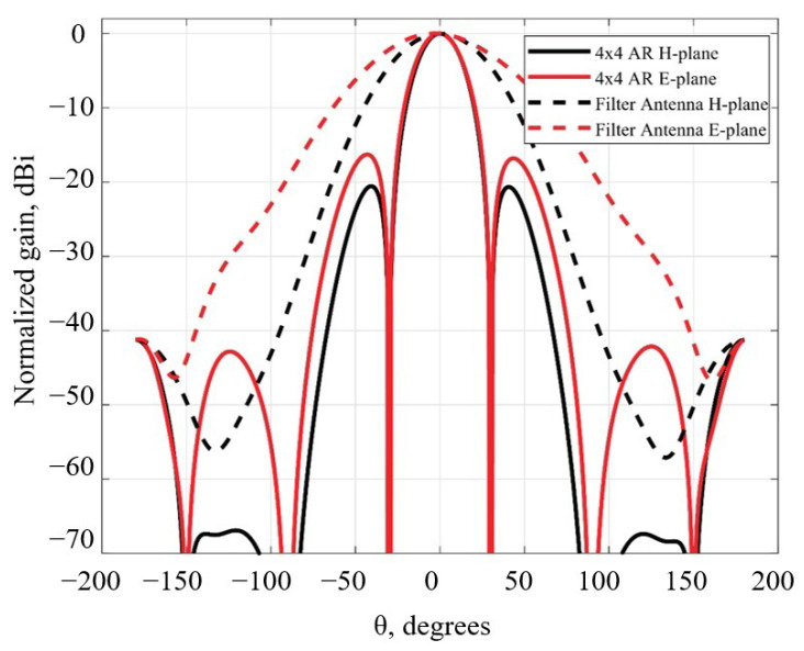 Figure 10