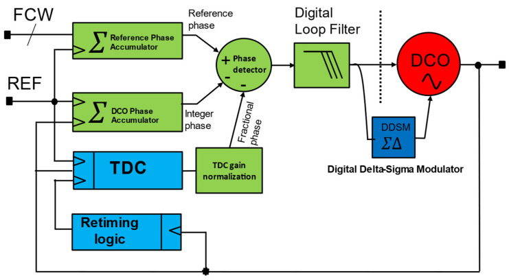 Figure 5