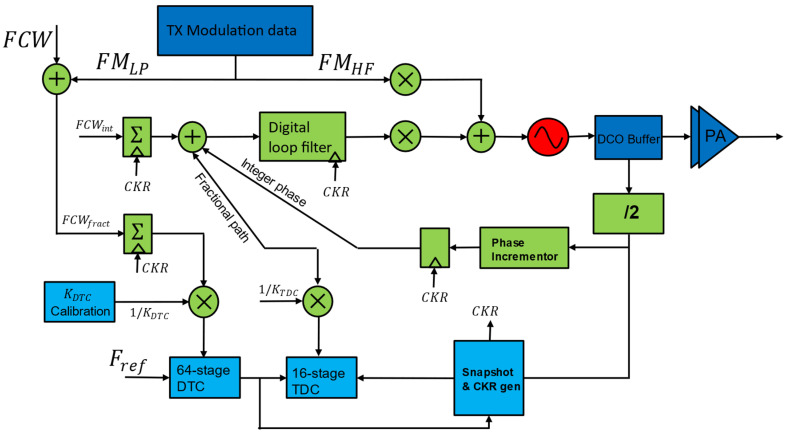 Figure 7