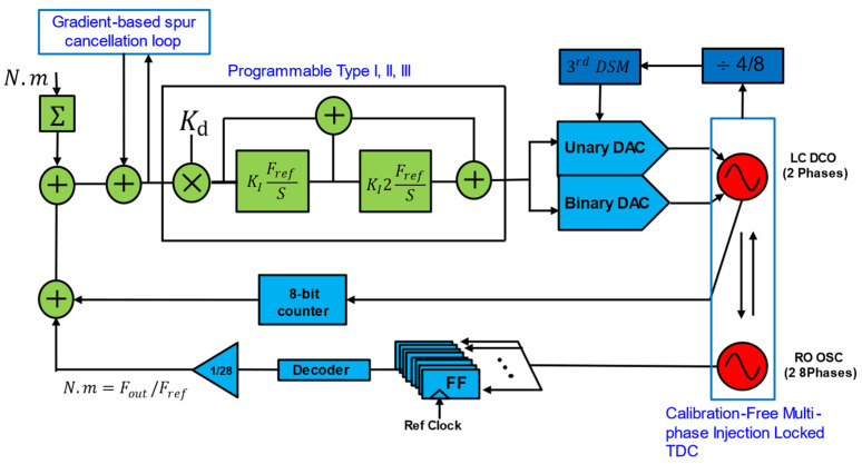 Figure 10