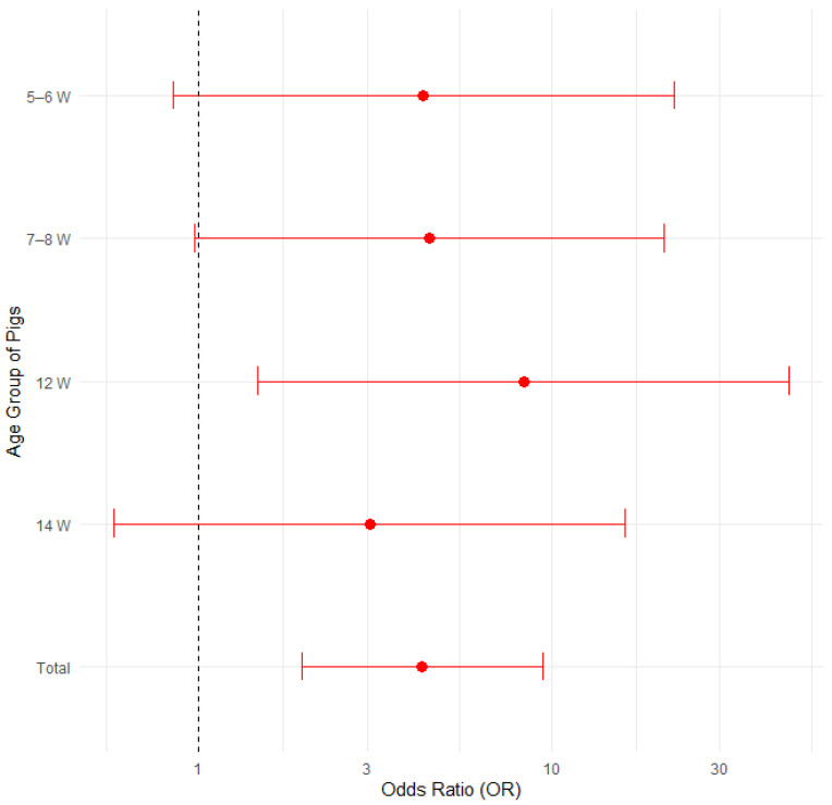 Figure 7