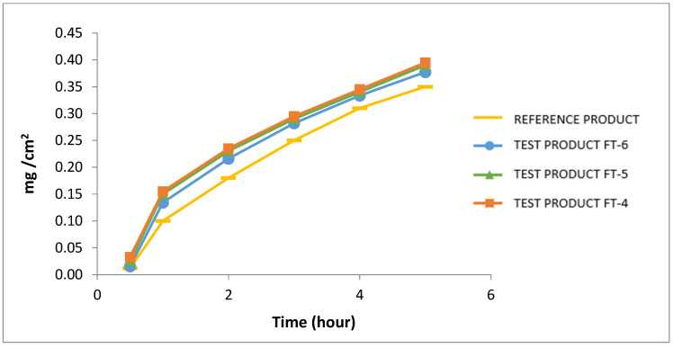 Figure 6
