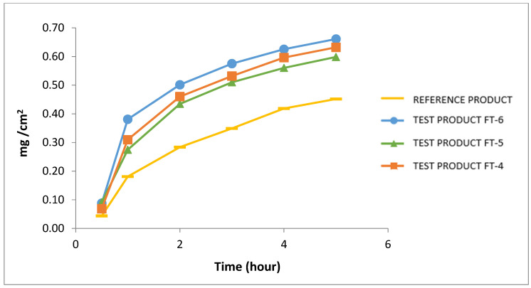 Figure 7