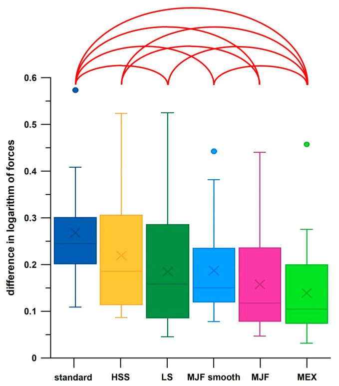 Figure 7