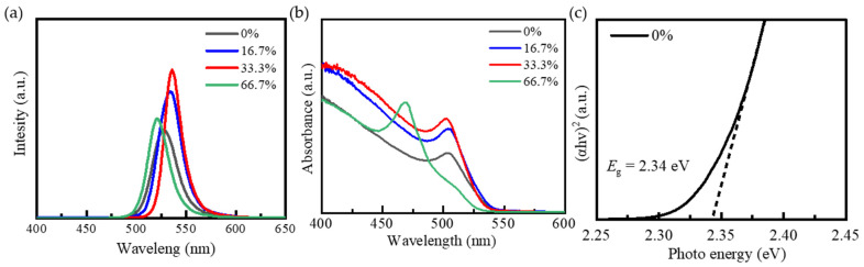 Figure 5