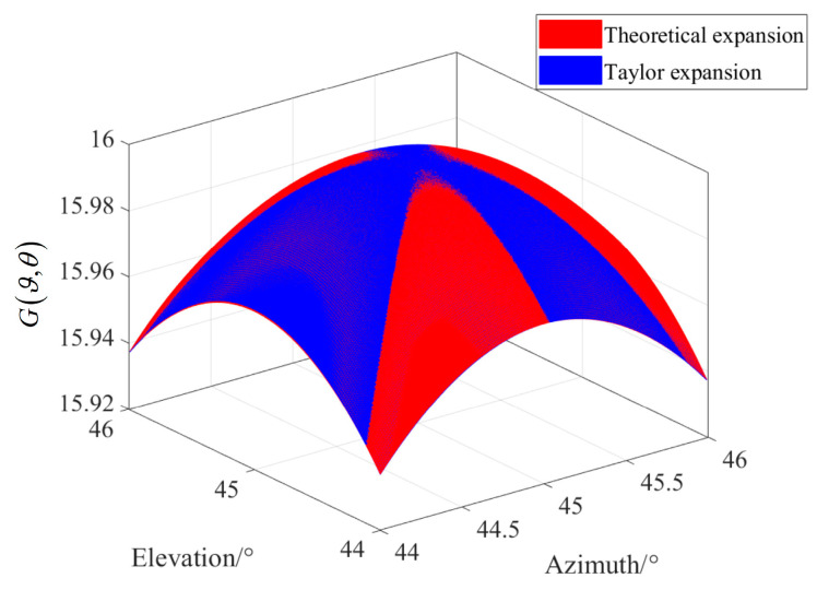 Figure 10