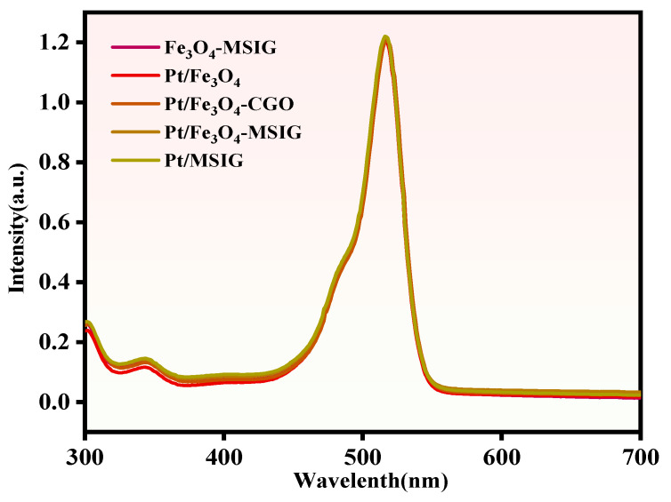 Figure 4