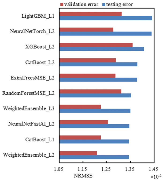 Figure 11