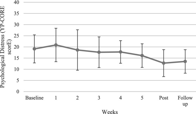 FIGURE 4