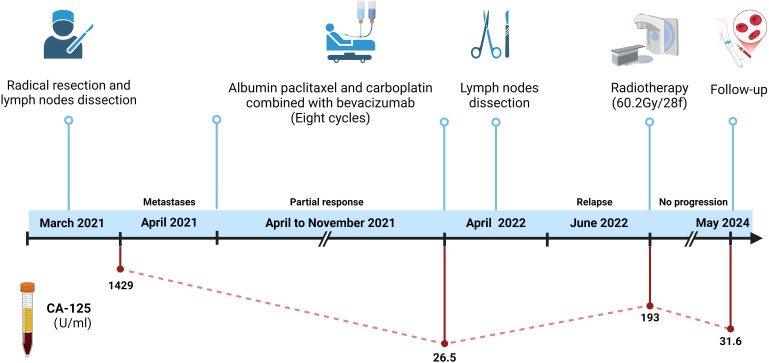 Figure 4