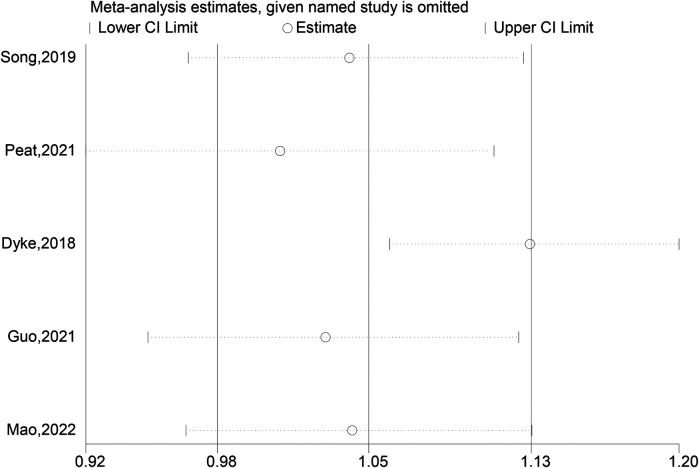 Figure 6