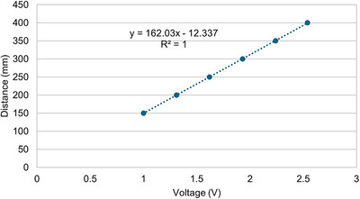FIGURE 3