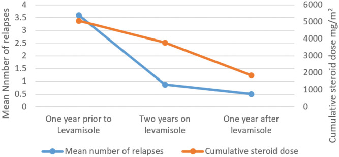 Figure 2