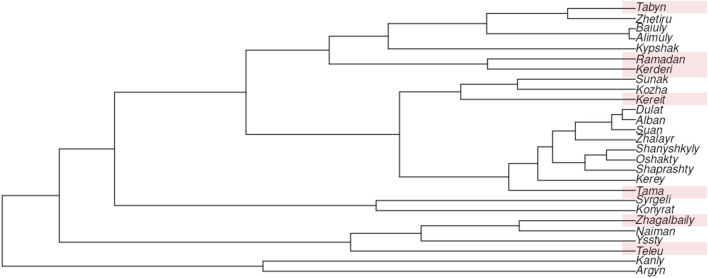 FIGURE 4