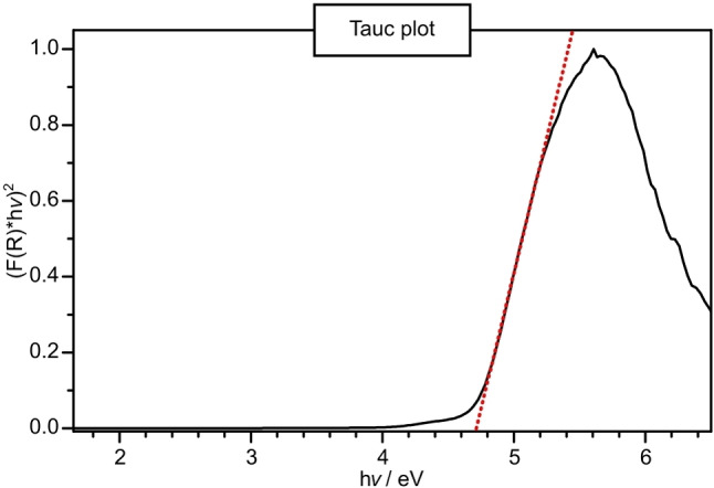 Figure 7