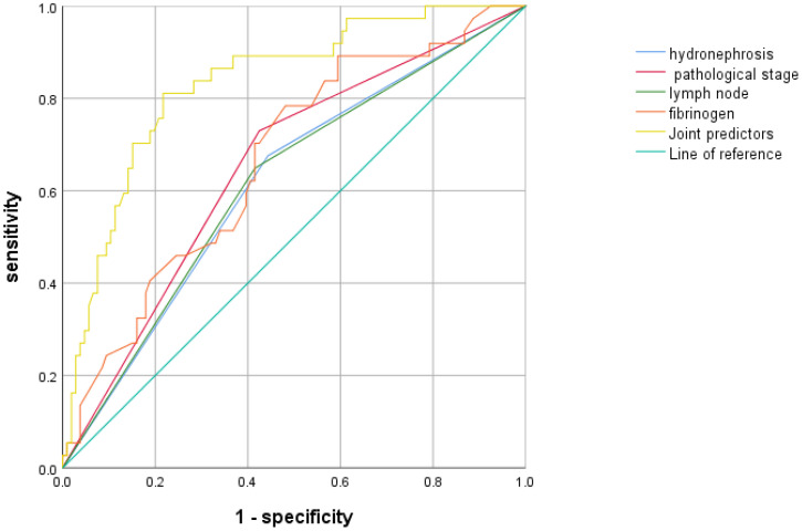 Figure 2