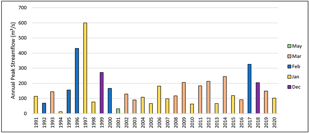 Figure 7
