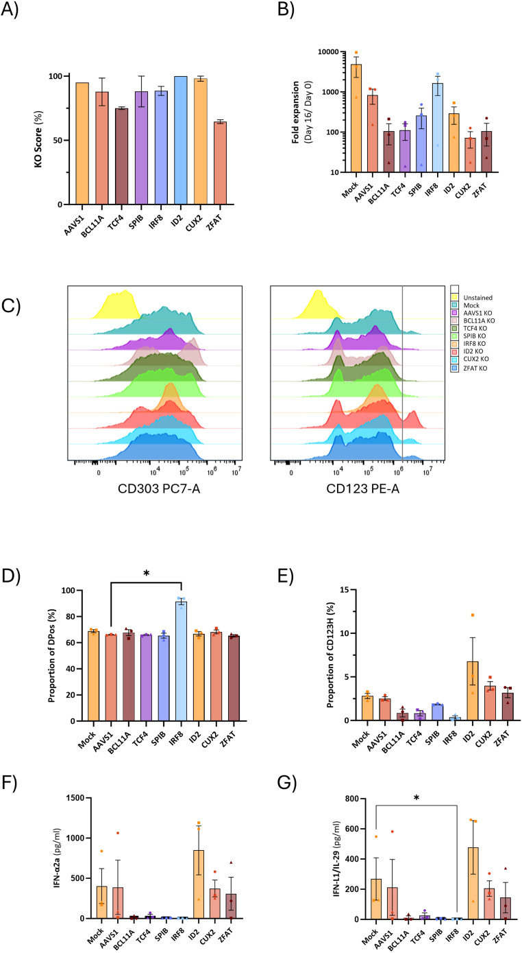 Figure 6
