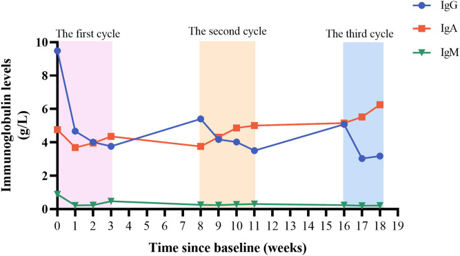 Figure 3