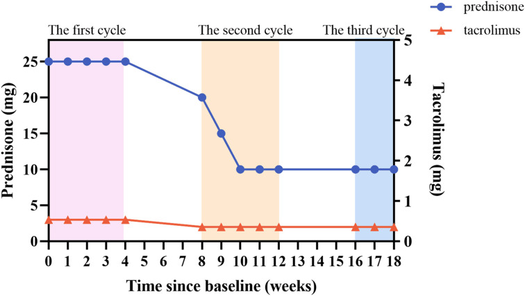 Figure 4