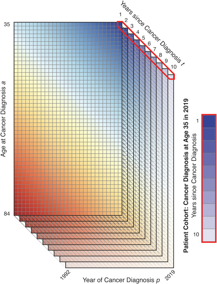 Figure 3