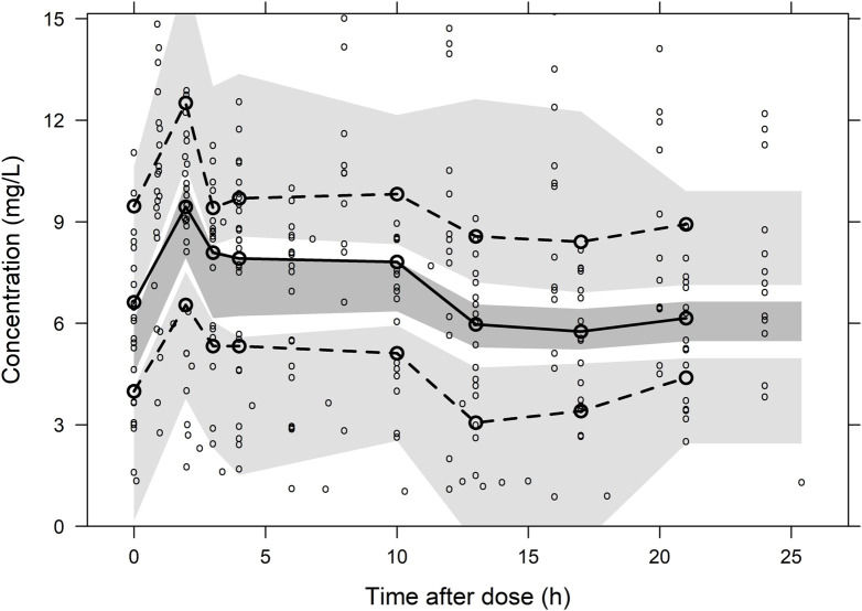 FIGURE 3