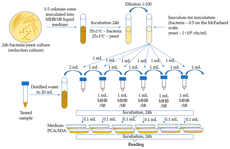 Figure 10