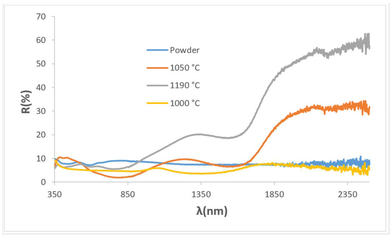 Figure 10