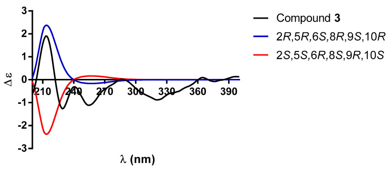 Figure 8