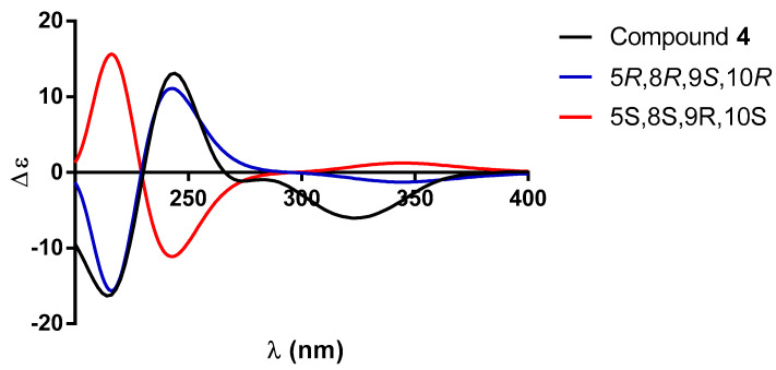 Figure 10