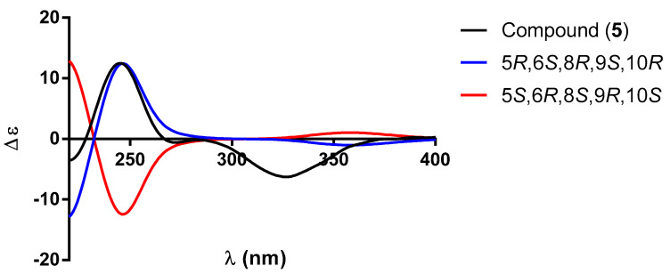 Figure 11
