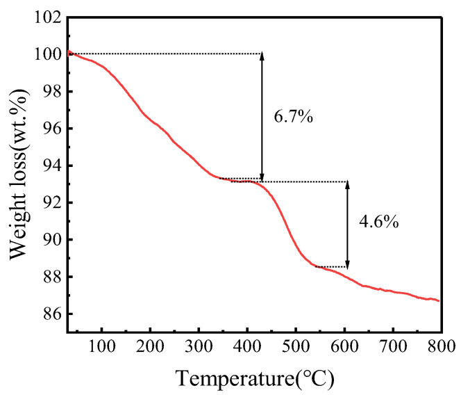 Figure 7