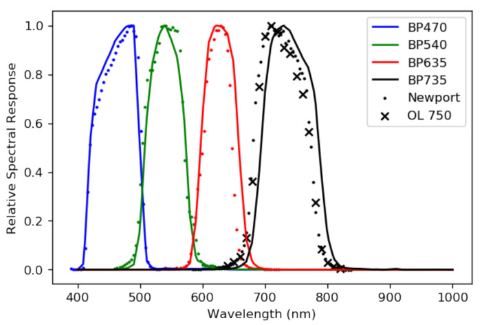 Figure 5