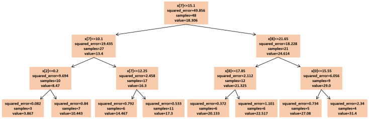 Figure 22