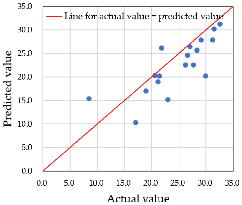 Figure 27