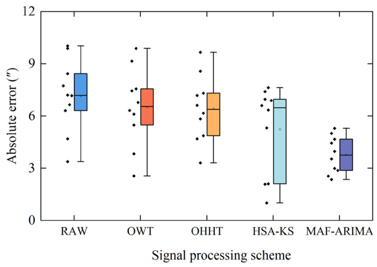 Figure 14