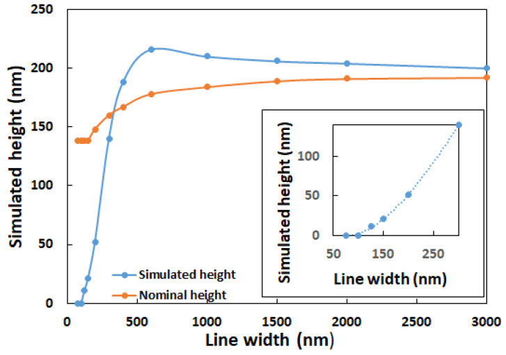 Figure 7