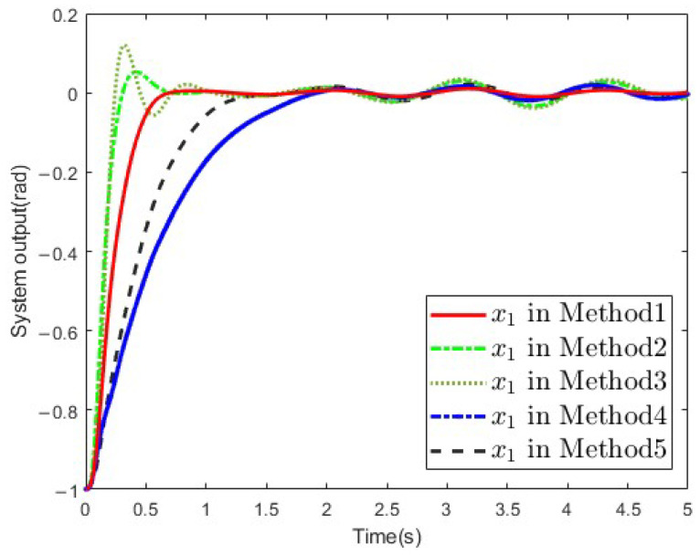 Figure 10