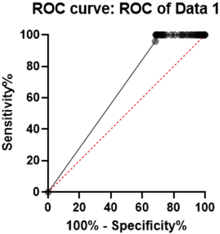 Figure 2