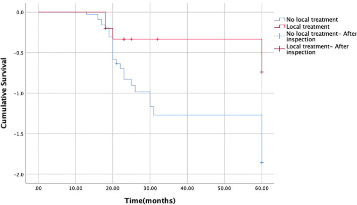 Figure 4