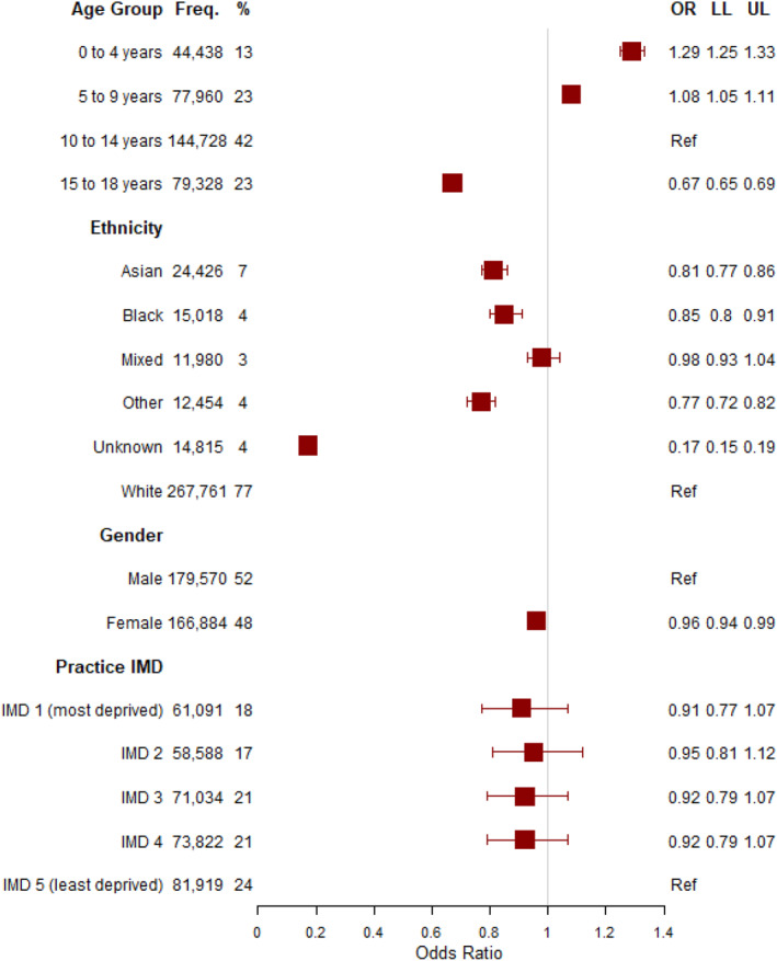 FIGURE 3