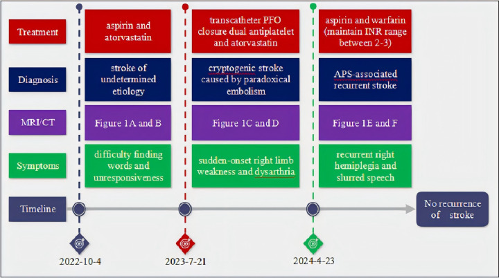 Figure 2