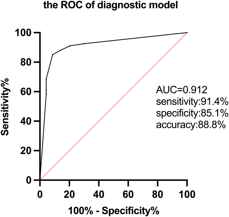 Figure 3