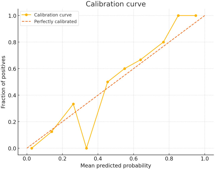 Figure 5