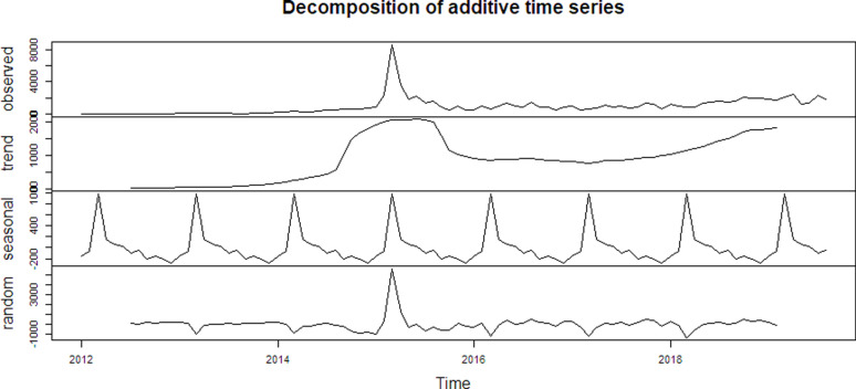 Figure 7