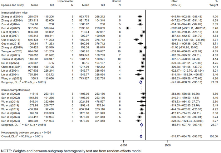 Figure 4