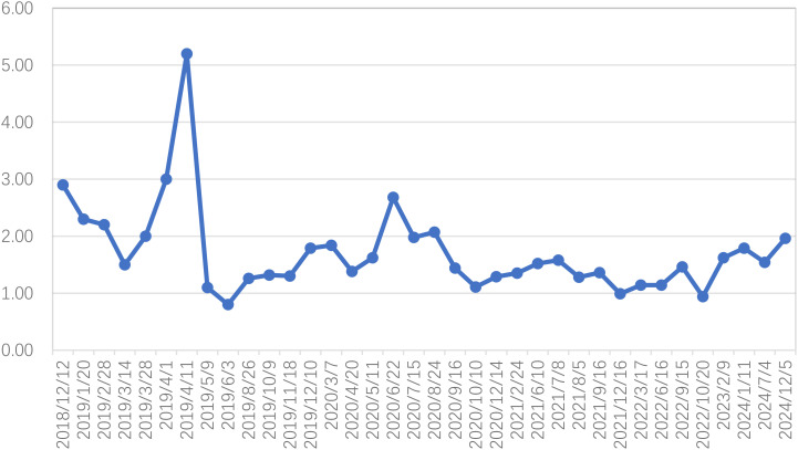 Figure 2